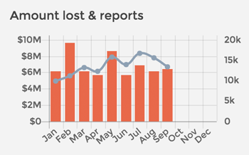 Scam statistics - So far this year, 2016