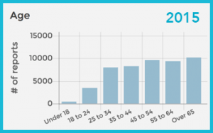 Ages of those scammed in 2015